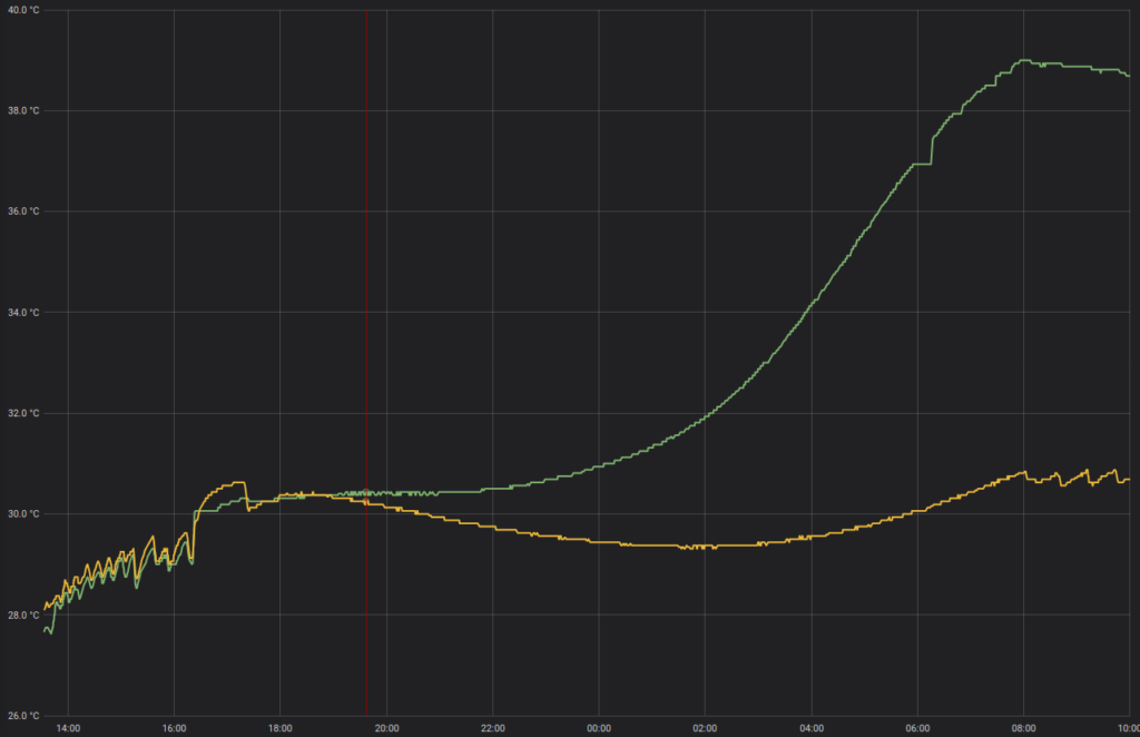 Diagram of the temperature of the Koji and the Muro. The temperature of the Koji rose to 39°C while the temperature of the Muro stayed at around 30°C.